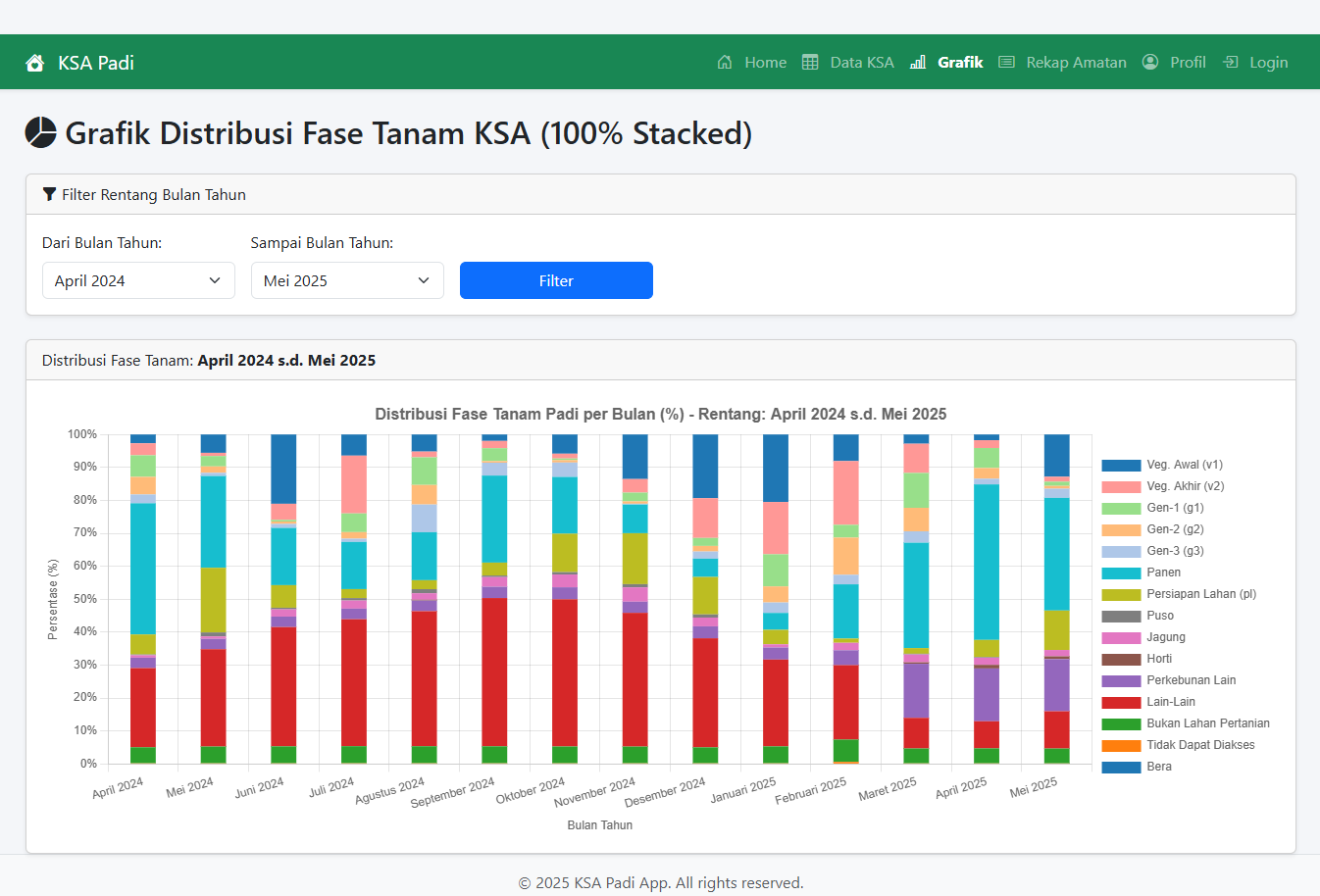 Data KSA Padi